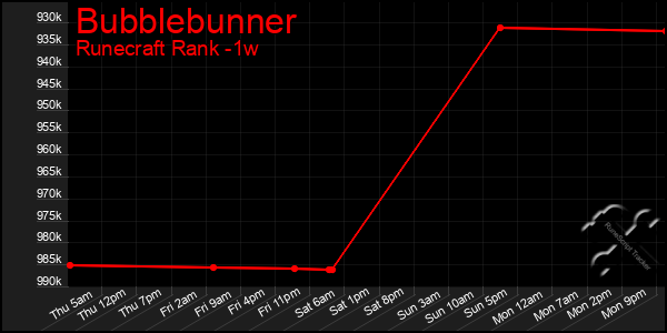 Last 7 Days Graph of Bubblebunner