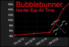 Total Graph of Bubblebunner