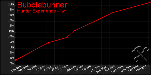 Last 7 Days Graph of Bubblebunner