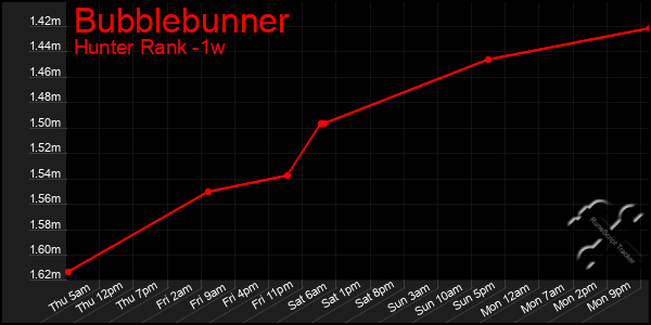 Last 7 Days Graph of Bubblebunner