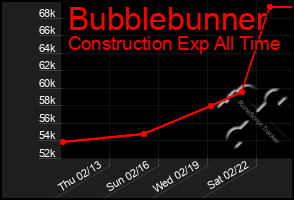 Total Graph of Bubblebunner