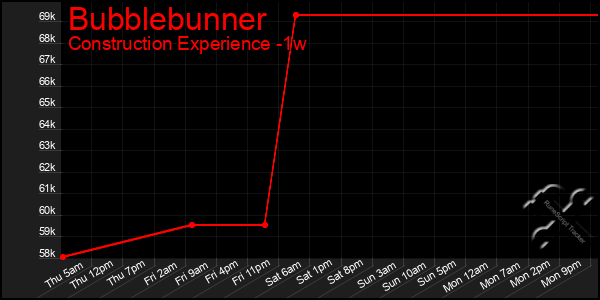 Last 7 Days Graph of Bubblebunner