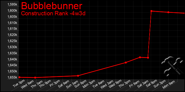 Last 31 Days Graph of Bubblebunner