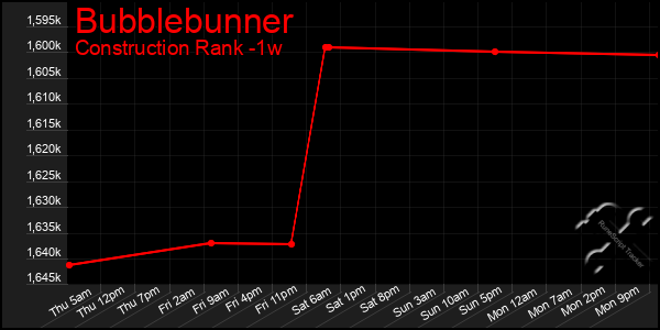 Last 7 Days Graph of Bubblebunner