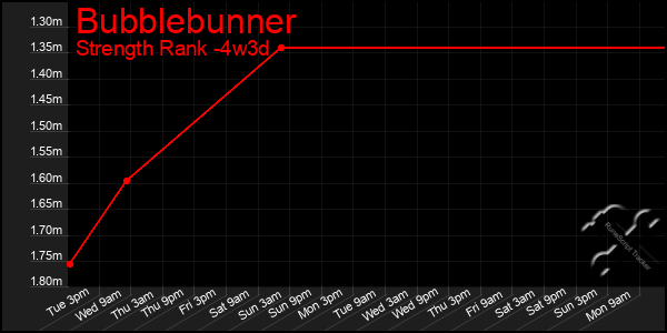 Last 31 Days Graph of Bubblebunner