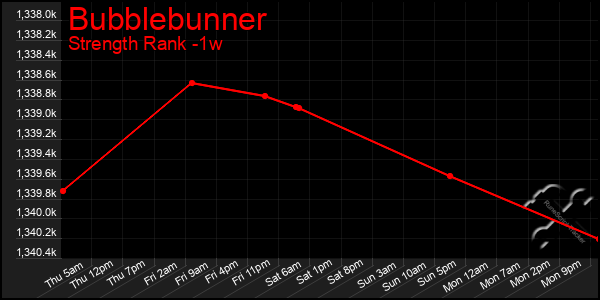 Last 7 Days Graph of Bubblebunner