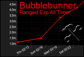 Total Graph of Bubblebunner