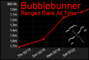 Total Graph of Bubblebunner