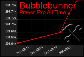 Total Graph of Bubblebunner