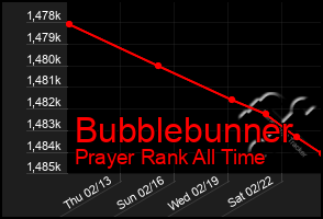 Total Graph of Bubblebunner