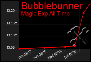 Total Graph of Bubblebunner