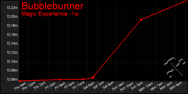 Last 7 Days Graph of Bubblebunner