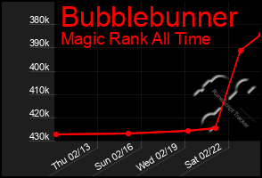 Total Graph of Bubblebunner