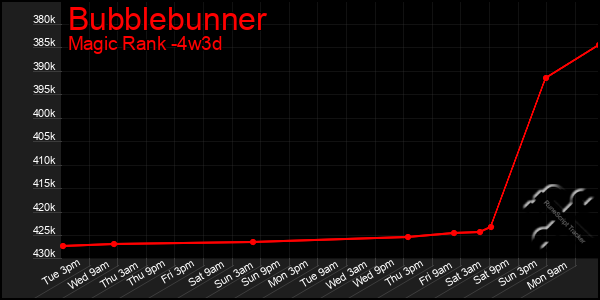 Last 31 Days Graph of Bubblebunner