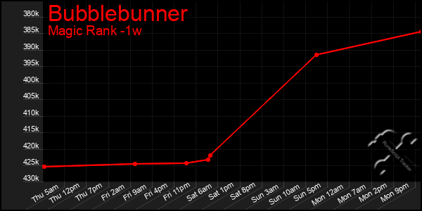 Last 7 Days Graph of Bubblebunner