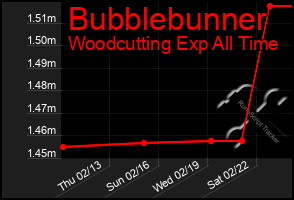 Total Graph of Bubblebunner