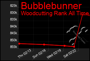 Total Graph of Bubblebunner