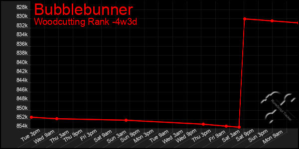 Last 31 Days Graph of Bubblebunner