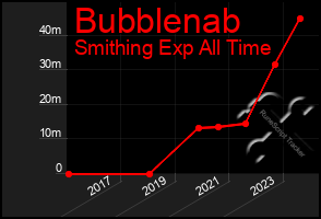 Total Graph of Bubblenab