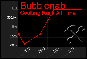 Total Graph of Bubblenab