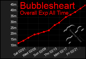 Total Graph of Bubblesheart