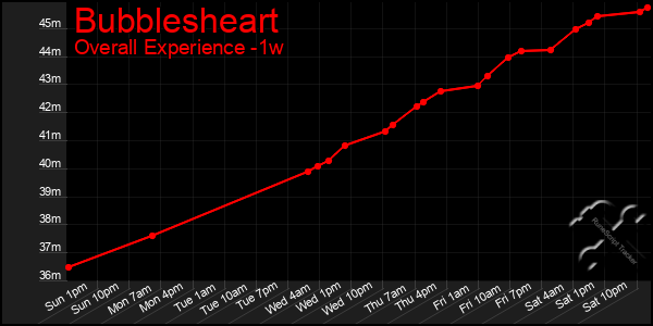 1 Week Graph of Bubblesheart