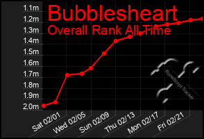 Total Graph of Bubblesheart