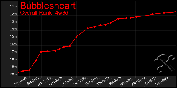 Last 31 Days Graph of Bubblesheart