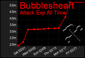 Total Graph of Bubblesheart