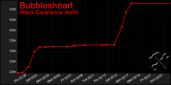 Last 31 Days Graph of Bubblesheart