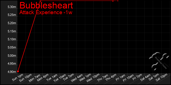 Last 7 Days Graph of Bubblesheart