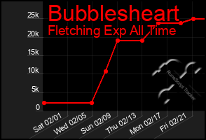 Total Graph of Bubblesheart