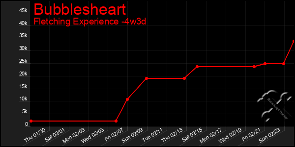 Last 31 Days Graph of Bubblesheart