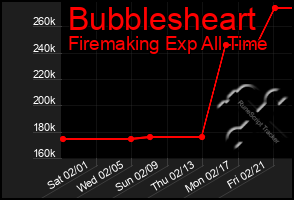 Total Graph of Bubblesheart