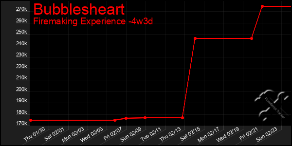 Last 31 Days Graph of Bubblesheart