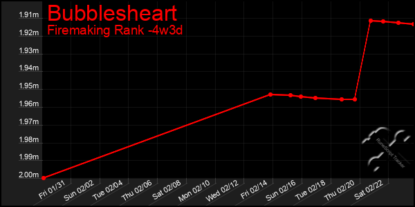 Last 31 Days Graph of Bubblesheart