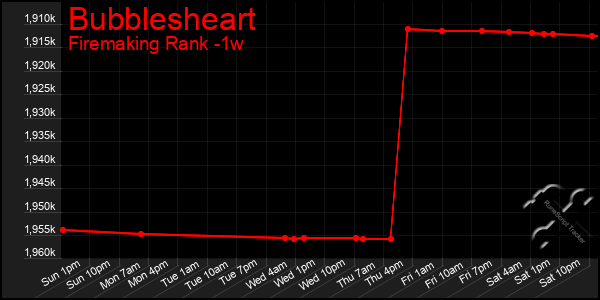 Last 7 Days Graph of Bubblesheart