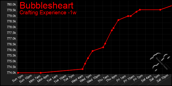 Last 7 Days Graph of Bubblesheart