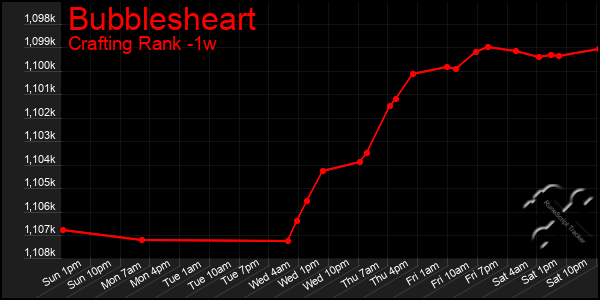 Last 7 Days Graph of Bubblesheart