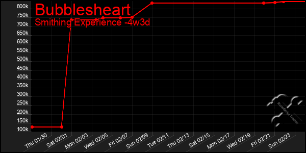 Last 31 Days Graph of Bubblesheart