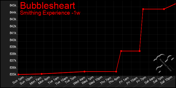 Last 7 Days Graph of Bubblesheart