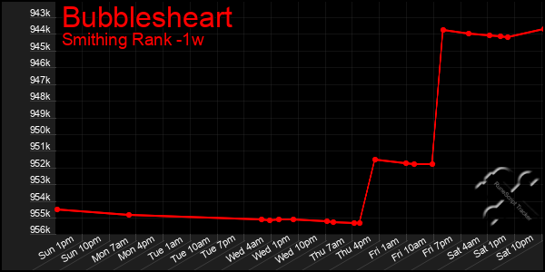 Last 7 Days Graph of Bubblesheart