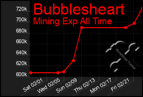 Total Graph of Bubblesheart