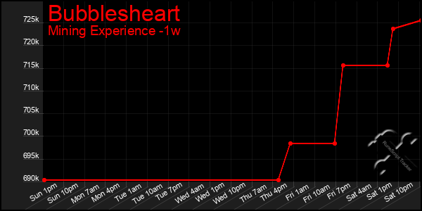 Last 7 Days Graph of Bubblesheart