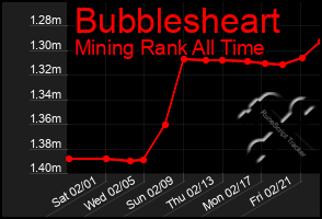 Total Graph of Bubblesheart