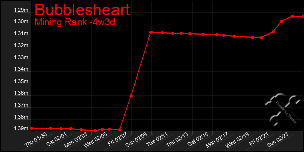 Last 31 Days Graph of Bubblesheart