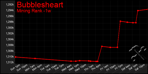 Last 7 Days Graph of Bubblesheart