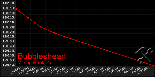 Last 24 Hours Graph of Bubblesheart