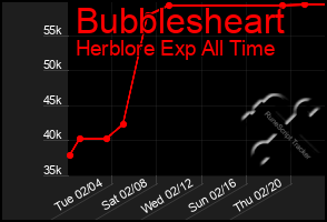 Total Graph of Bubblesheart