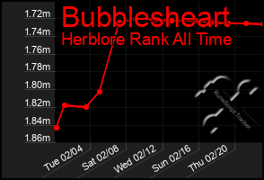 Total Graph of Bubblesheart